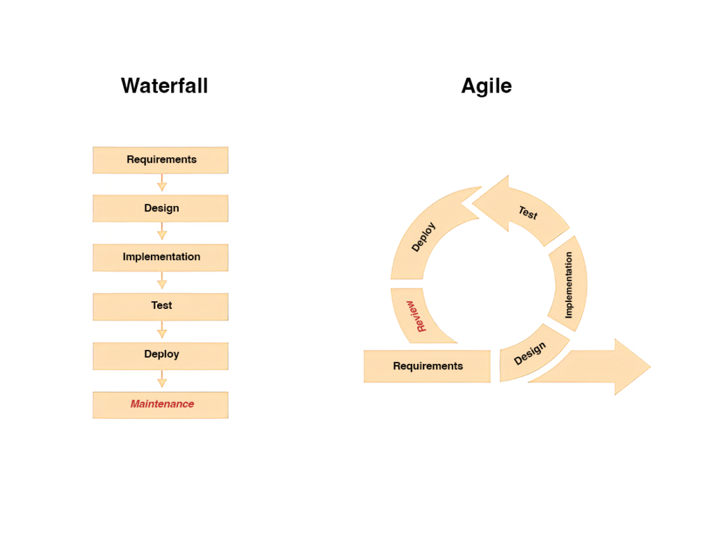 A diagram comparing Waterfall and Agile development methodologies. Waterfall depicted as linear stages flowing into each other, while Agile shown as iterative cycles emphasizing flexibility and collaboration.