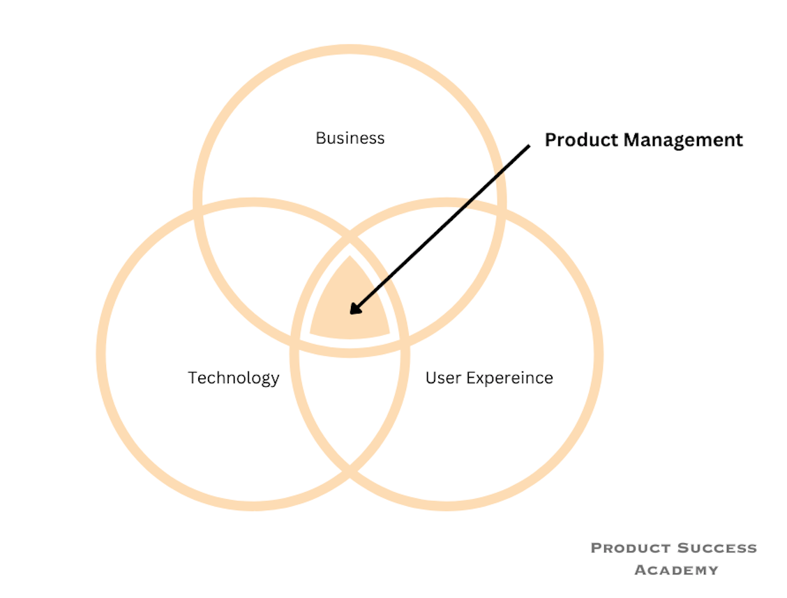 An illustration of a Venn diagram representing the field of Product Management, depicting that it is the intersection between business, user experience, and technology.