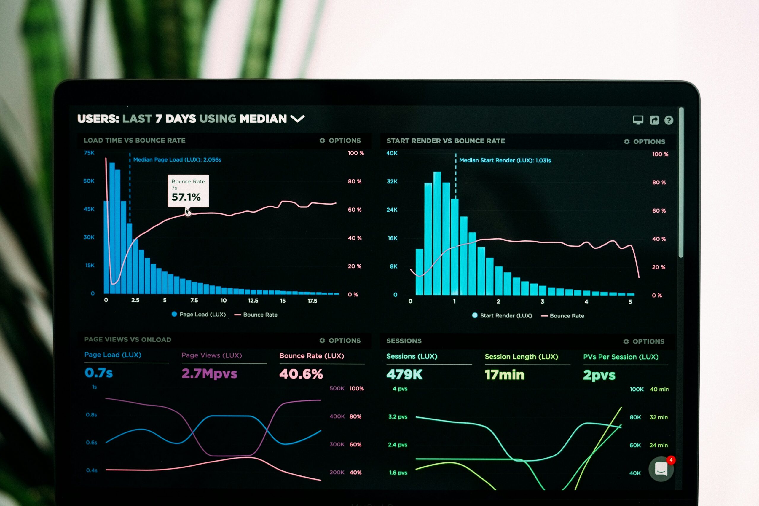 A photograph showing a laptop screen displaying multiple graphs and charts representing E-commerce metrics for Product Managers.