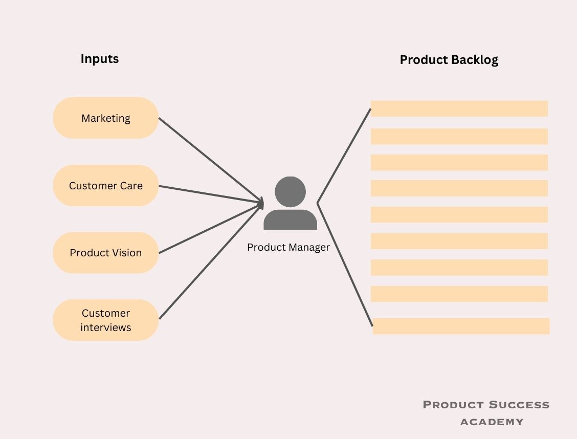 A diagram illustrating the synthesis of inputs from various teams by a Product Manager before adding them to the Product Backlog.