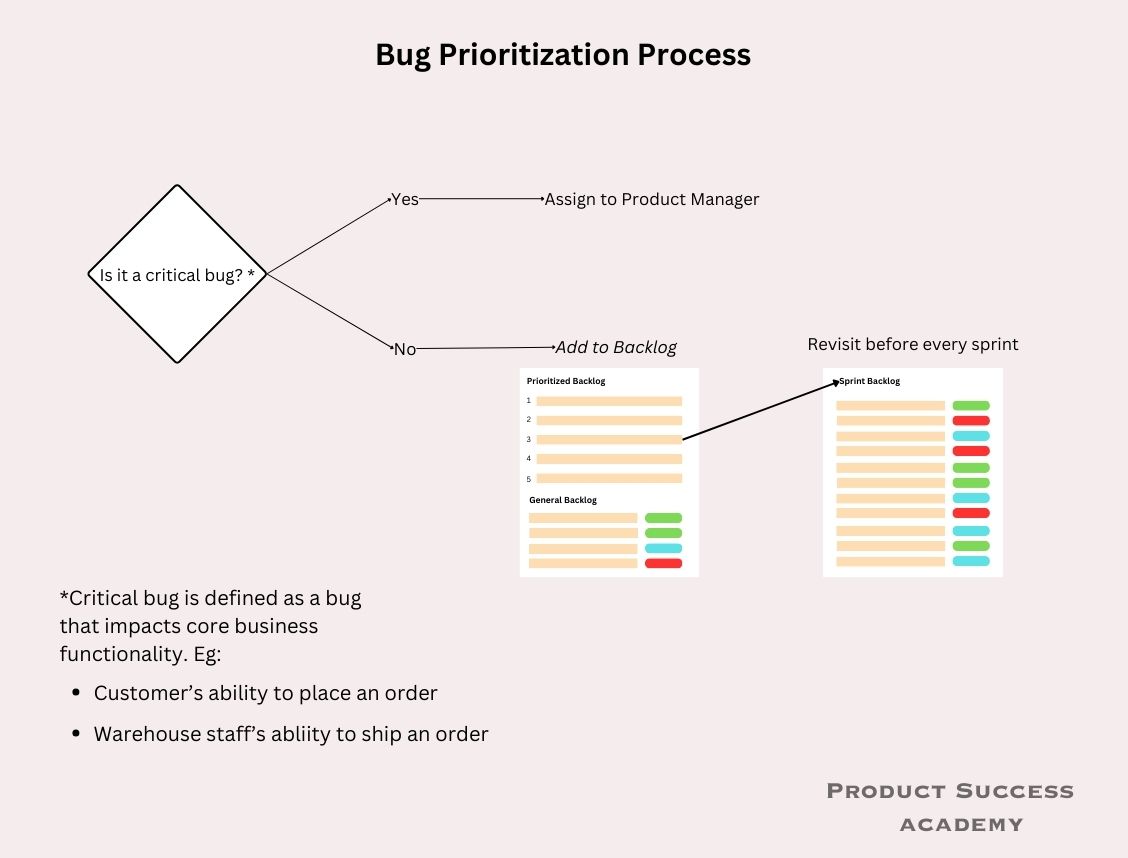 Flow chart illustrating bug prioritization process: Critical bugs assigned to Product Manager, others flow to backlog which is revisited every sprint.
